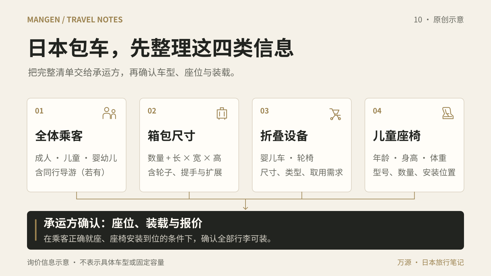 包车询价前整理四类信息：全部乘客（包括婴幼儿和同行导游）、箱包数量与实物尺寸、婴儿车或轮椅的类型及折叠尺寸、儿童年龄身高体重及座椅需求，再由承运方确认座位、装载和报价。