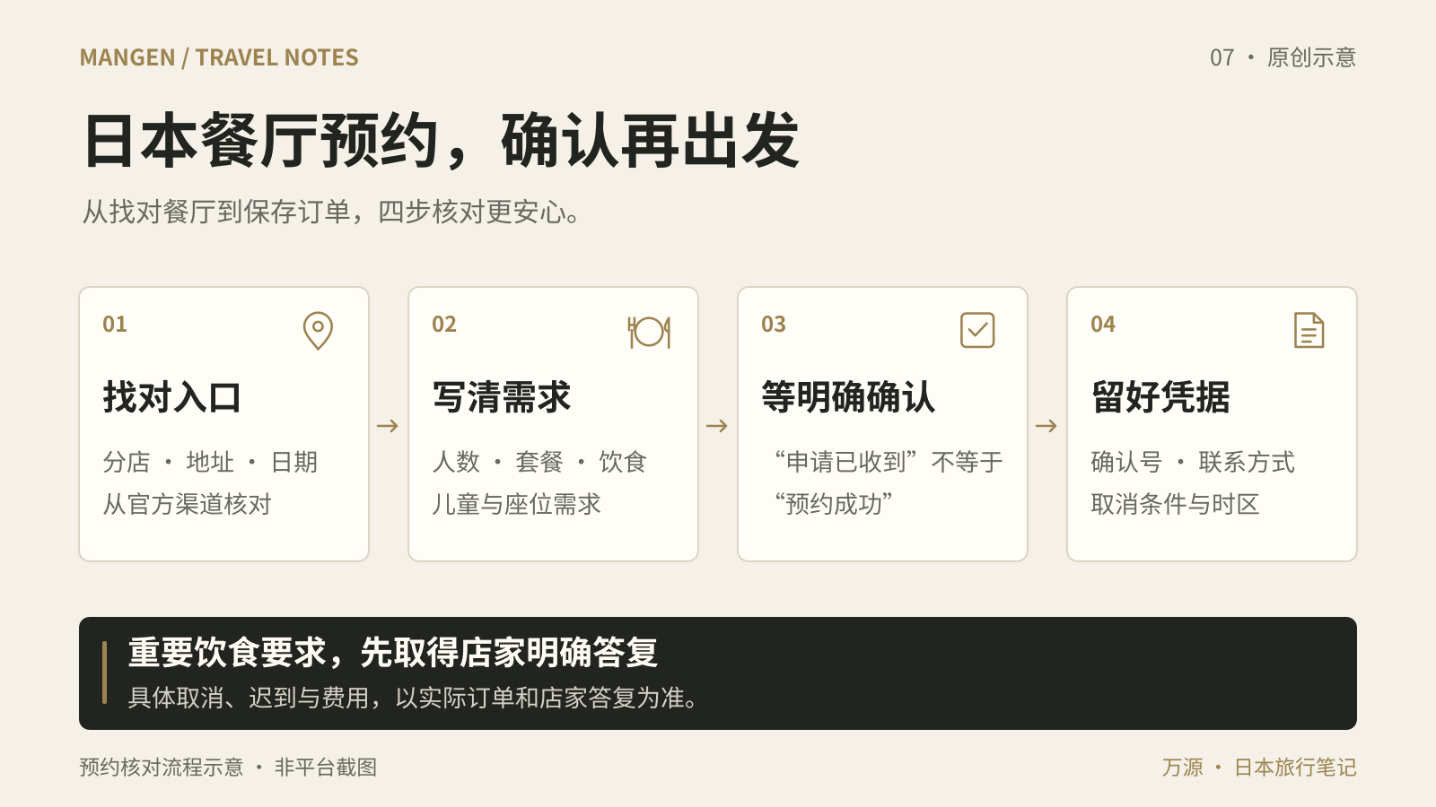 餐厅预约核对流程：核对官方入口与分店，说明人数和用餐需求，检查店家明确确认，保存预约与取消规则；申请已收到不等于预约成功。